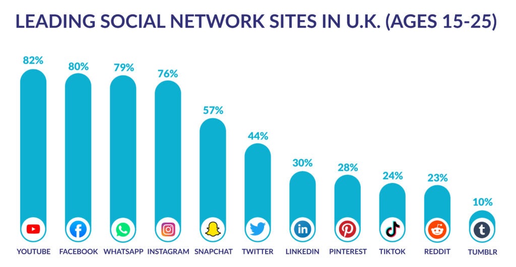 Bar chart showing leading social network sites in UK 15-25, with YouTube in the lead