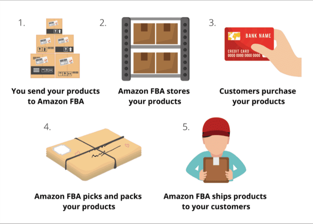 Amazon FBA process.