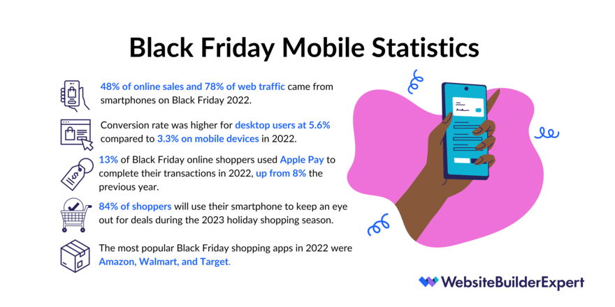 A list of the 5 main mobile commerce statistics businesses need to know to prepare for Black Friday.