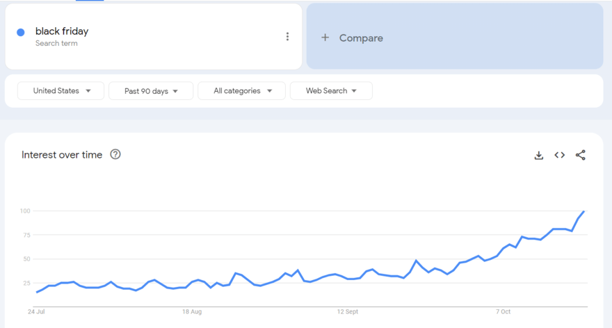 Google rend graph showing an upward trend of searches for the term "black friday"