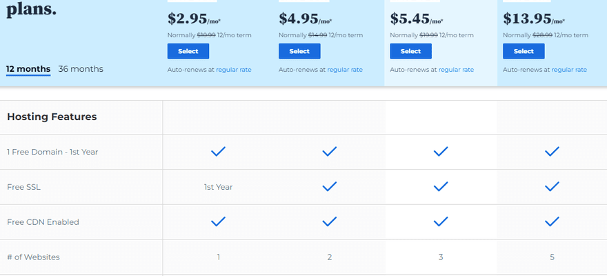 A chart comparing shared hosting plan prices.