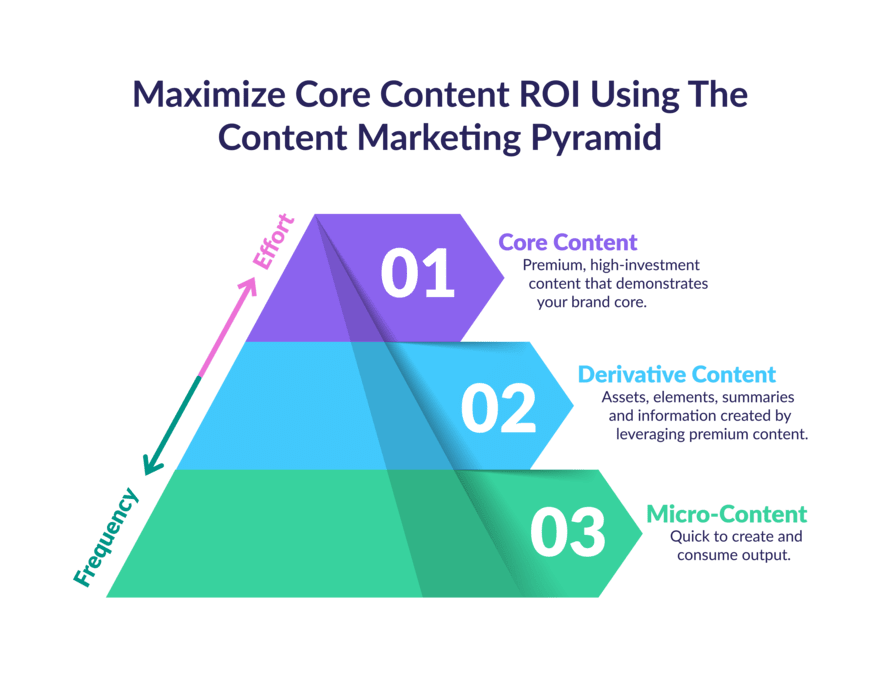 Content marketing pyramid graphic showing how to maximize core content