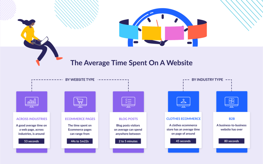 A collation of the average time spent on websites by website type (across industries, ecommerce pages and blog posts) and by industry type (clothes and B2B).