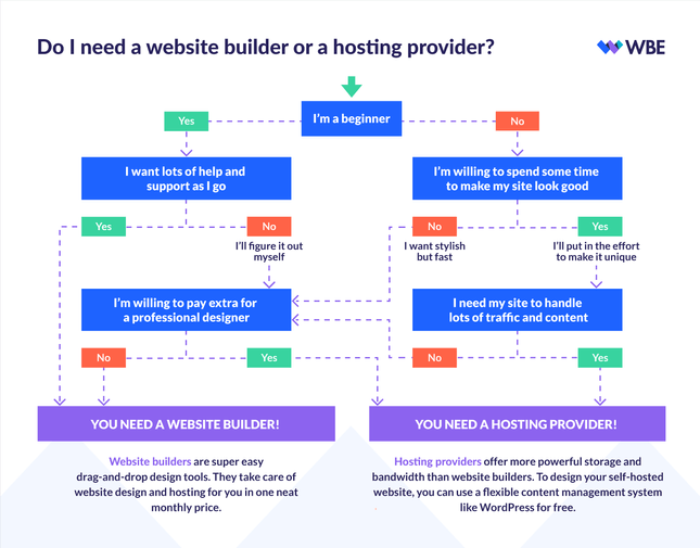 web host vs website builder comparison chart