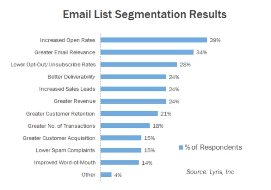 how to increase email open rates lyris segmentation graph example