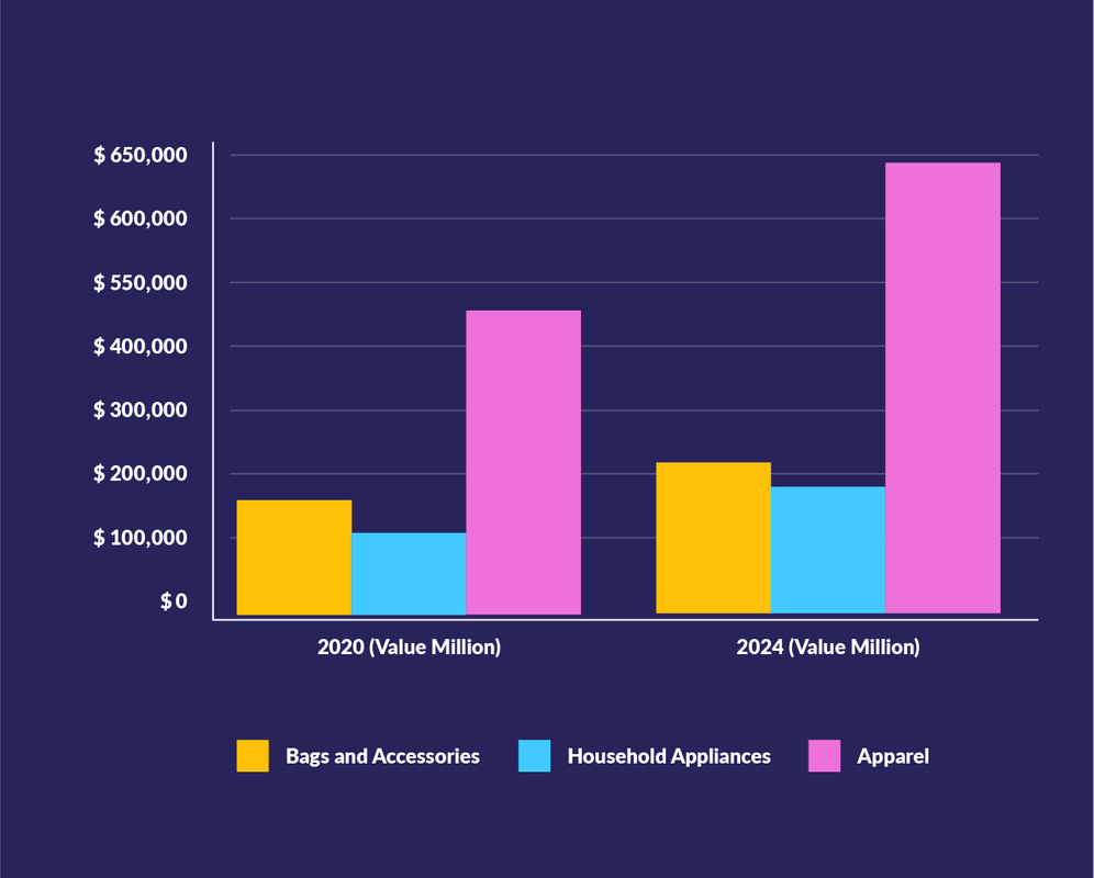 Bar graph showing the most profitable dropshipping niches between 2020 and 2024