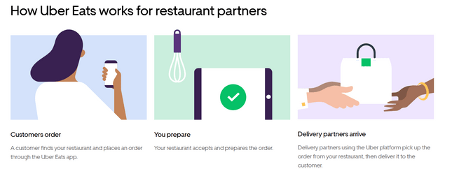 restaurant ordering system uber eats app how it works