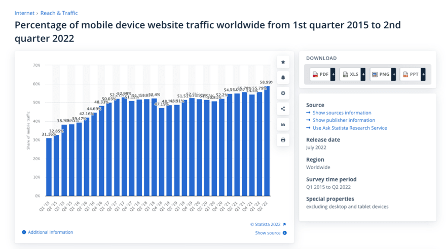 Graphic showing increase of mobile website traffic