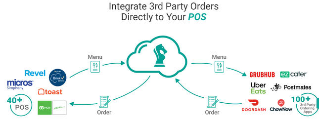 set up food online ordering checkmate pos integration