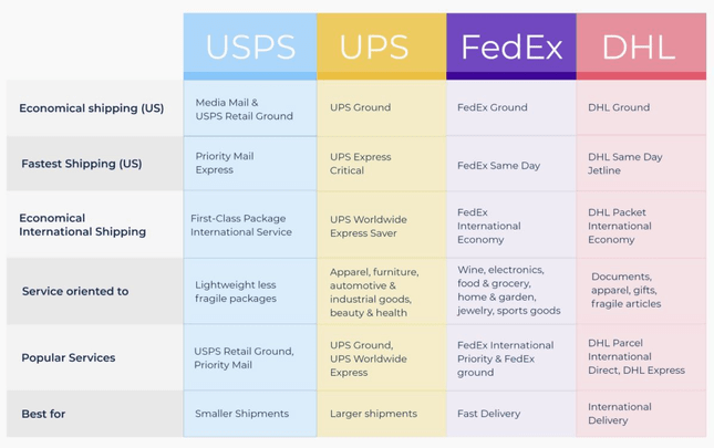 Comparison of shipping service providers