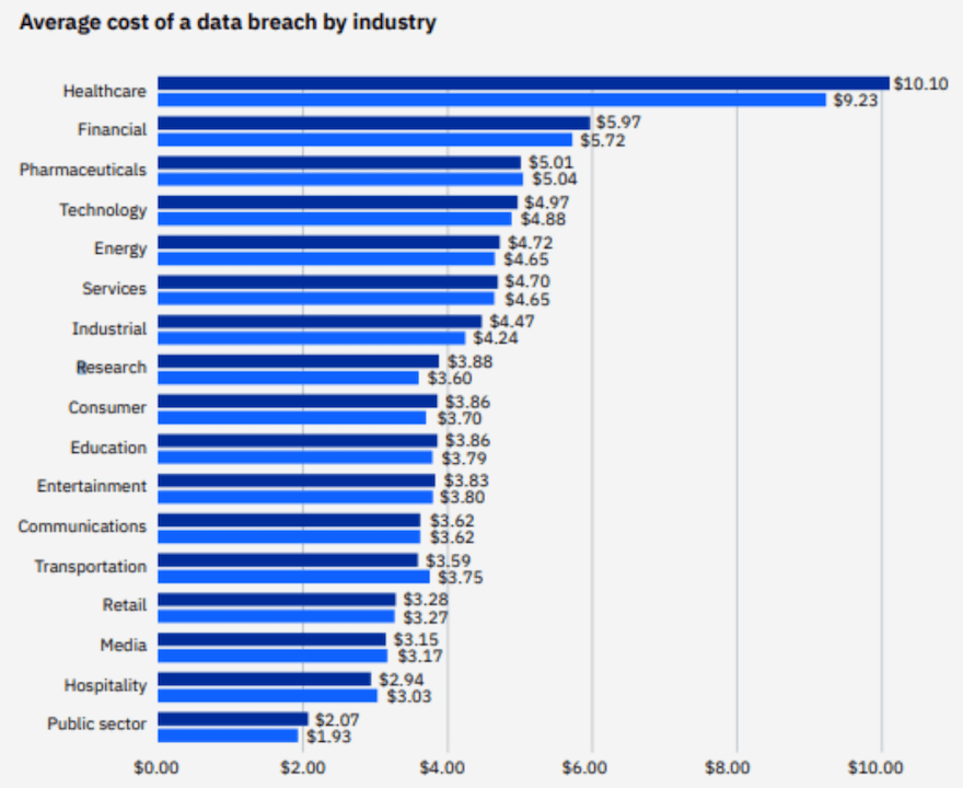 statista graph data breach costs by industry