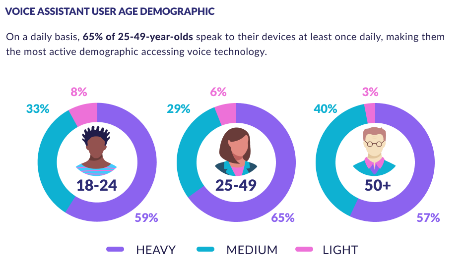 Voice Assistant Usage by Age