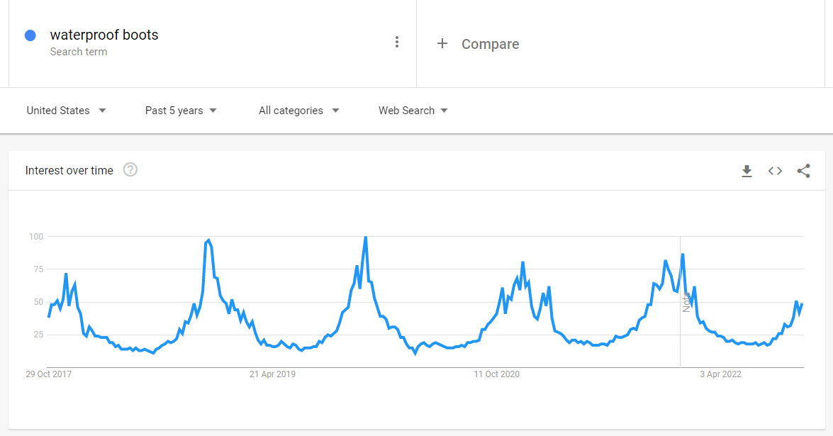 Graph showing interest in the keyword term "waterproof boots" from October 2017 to April 2022